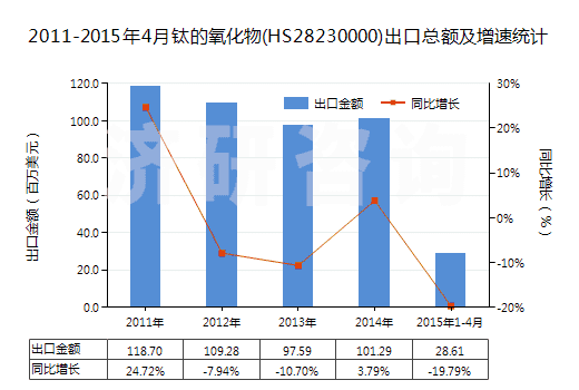 2011-2015年4月鈦的氧化物(HS28230000)出口總額及增速統(tǒng)計